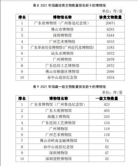 深圳的博物館事業有多大實力？都在這份最新報告里面插圖(2)